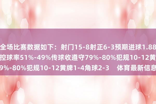 全场比赛数据如下:射门15-8射正6-3预期进球1.88-0.71进球契机2-2控球率51%-49%传球收遵守79%-80%犯规10-12黄牌1-4角球2-3 体育最新信息