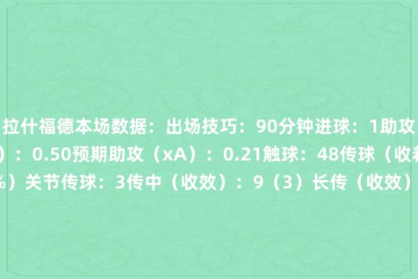 拉什福德本场数据：出场技巧：90分钟进球：1助攻：0预期进球（xG）：0.50预期助攻（xA）：0.21触球：48传球（收着力）：19/22（86%）关节传球：3传中（收效）：9（3）长传（收效）：0（0）射正：2射偏：0被封堵射门：1错失绝佳契机：1过东说念主尝试（收效）：4（0）大地抗拒（收效）：12（4）空中抗拒（收效）：0（0）丢失球权：18犯规：1被犯规：3突围：0封堵：0阻扰：0抢断：